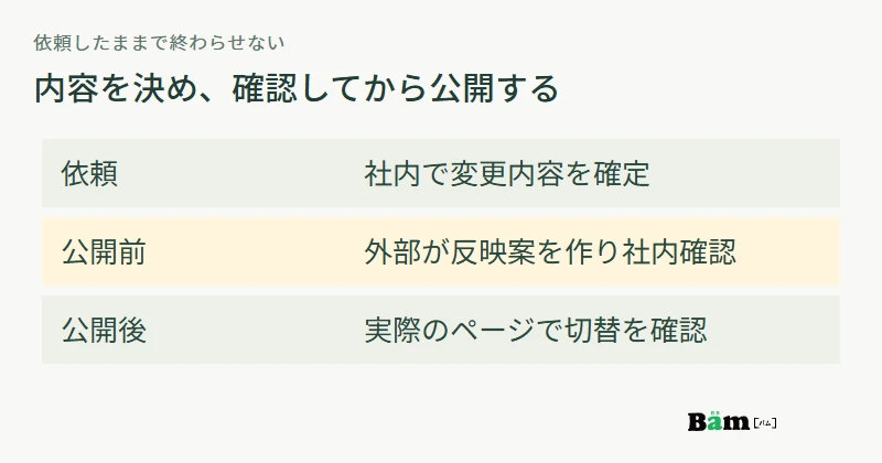 社内で内容を確定し、外部が確認用の画面を作り、社内確認の後に公開と実ページ確認へ進む流れ