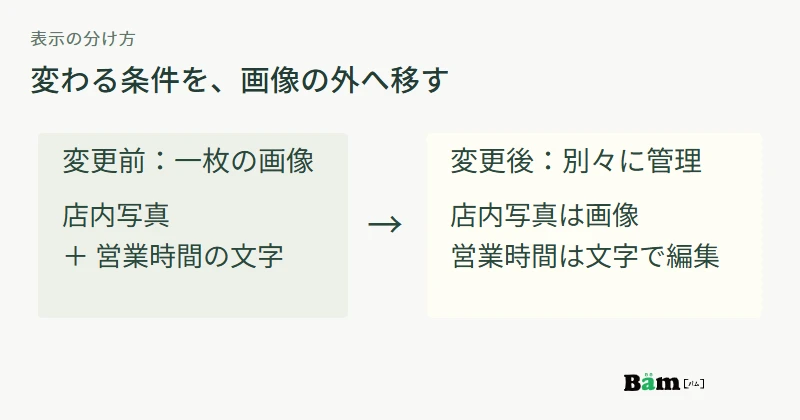 写真と営業時間が一体の画像を、店内写真と編集できる営業時間の文字へ分ける例
