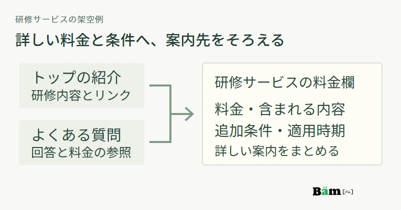 トップとよくある質問から、研修サービス内の正式な料金と条件の案内へつなぐ参照関係の図
