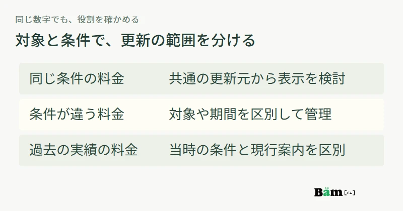 同じ条件の料金は共通表示、条件が異なる料金は個別管理、過去の実績の料金は当時の説明として扱う図