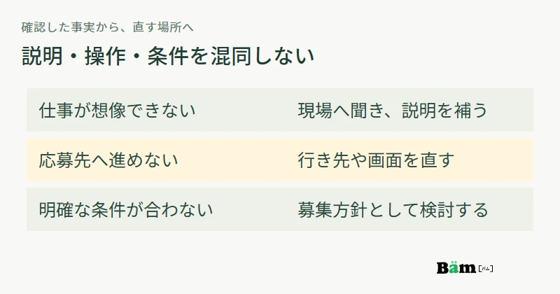 仕事内容の不明点は説明の補足、応募操作の問題は経路の修正、明確な条件との不一致は採用方針の検討に分ける図