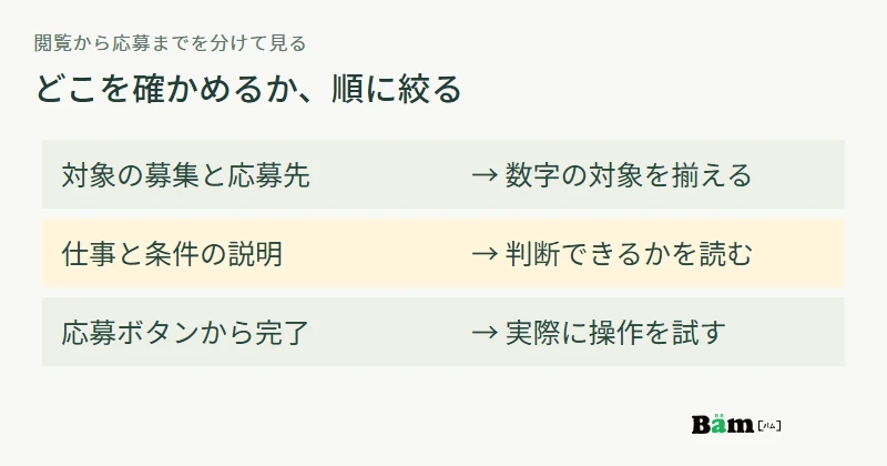 求人の閲覧から応募までを、対象と応募先、仕事と条件の理解、応募操作の三段階に分けて確認する図