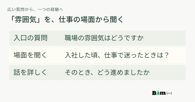 職場の雰囲気という広い質問を、入社した頃に仕事で迷った場面を聞く質問へ変える例