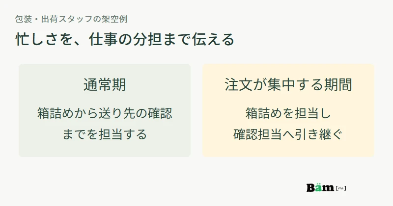 贈答品の包装出荷の架空例で、通常期の一連の担当と、繁忙期の箱詰め・確認の分担を比較する図