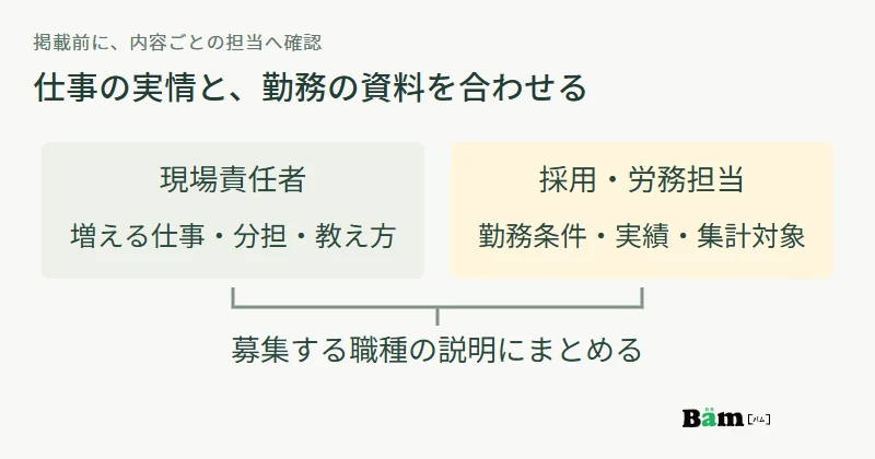 繁忙期の仕事と分担は現場へ、勤務条件と実績は採用労務担当へ確認し、対象職種の説明にまとめる図