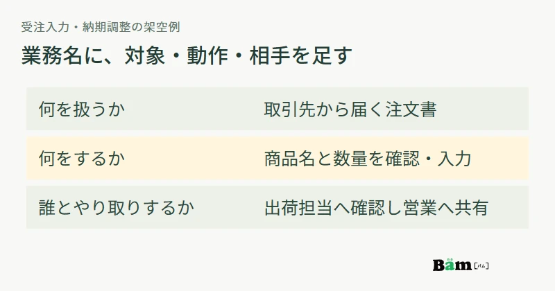 受注入力と納期調整という業務名に、扱う資料、行う動作、やり取りする相手を補う図