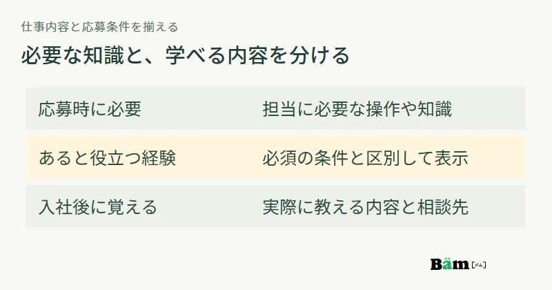 応募時に必要なこと、あると役立つ経験、入社後に覚える内容を分けて書く図
