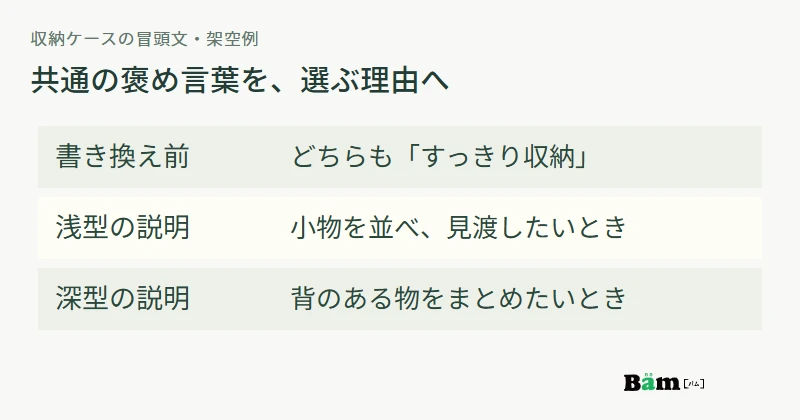 共通のすっきり収納という説明を、浅型は小物を並べる、深型は背のある物をまとめる説明へ書き換える例