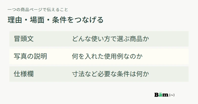冒頭文は選ぶ理由、写真は確認した使用場面、仕様欄は寸法などの条件を伝える役割図