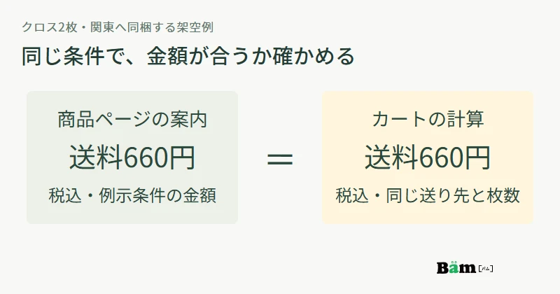 架空例のクロス2枚を関東へ送る条件で、商品案内とカートの送料がともに660円となることを照合する図