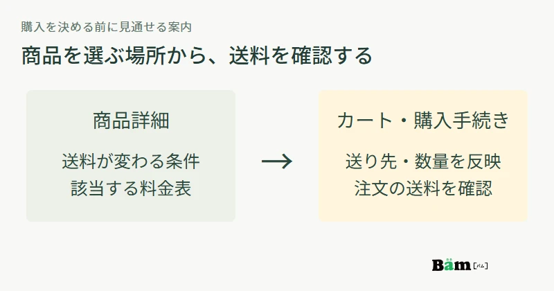 商品詳細で送料の条件と料金表を案内し、カートで選んだ条件の送料を確認する流れ