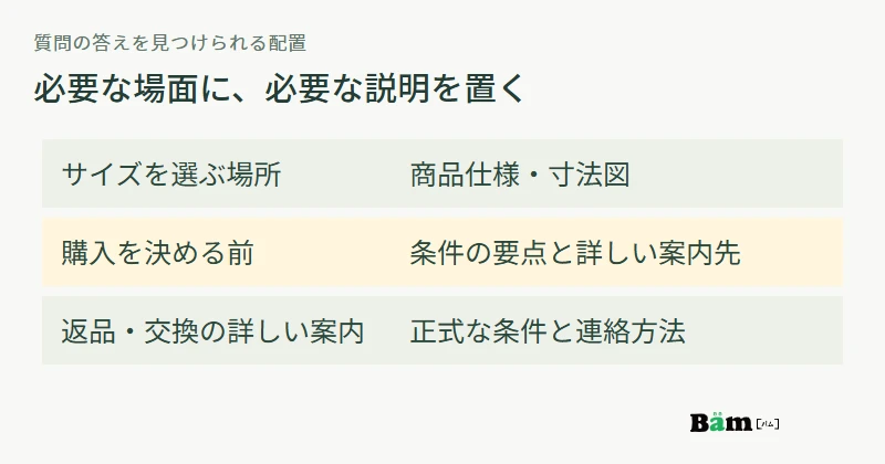 サイズを選ぶ場所には商品仕様、購入前には返品条件の要点と案内先、詳しい案内には正式条件を置く配置例
