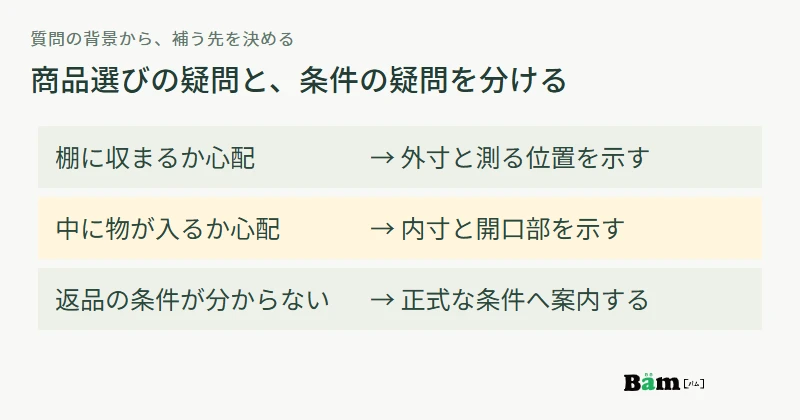 返品の質問の背景がサイズへの不安なら商品仕様へ、返品条件が不明なら条件案内へ反映する例