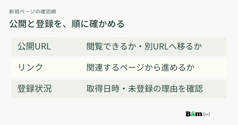 公開URL、サイト内のリンク、Googleの登録状況の順に確認し、取得日時と理由から対応を決める図
