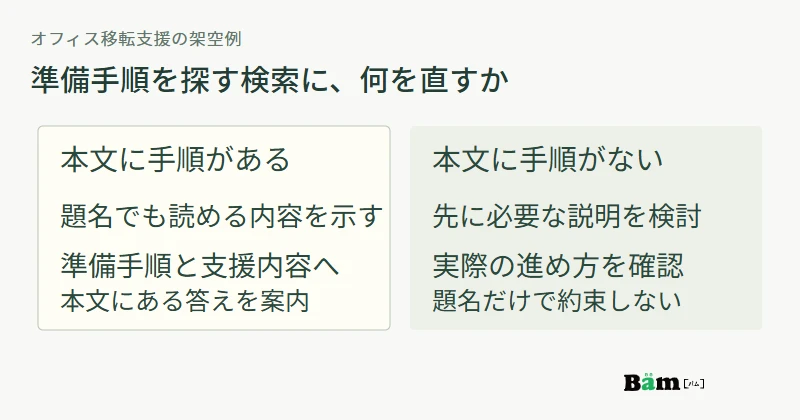 検索語の疑問に本文が答えている場合は題名に内容を表し、答えが不足する場合は本文を先に整える二つの判断