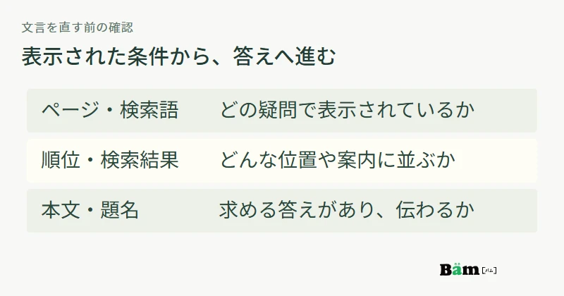 ページと検索語、順位と検索結果、本文と題名の順にクリックが少ない状況を確かめる図