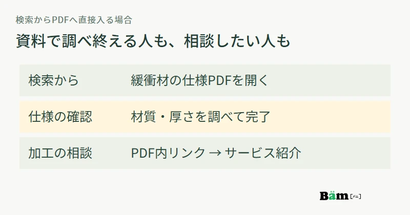 検索からPDFへ直接入り、仕様確認で完了する場合と加工のサービス紹介へ進む場合に分かれる図