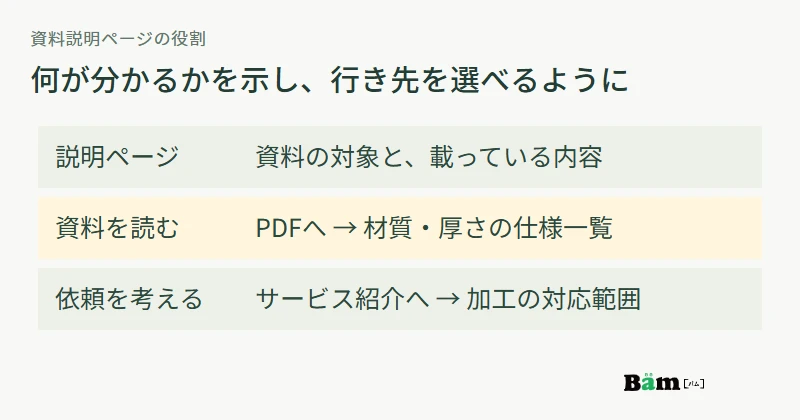 資料説明ページから仕様一覧のPDFと加工サービス紹介へ別々に進める関係図