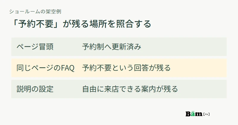 ページ冒頭は予約制でもFAQは予約不要、説明設定は自由来店のままという修正漏れを示す図