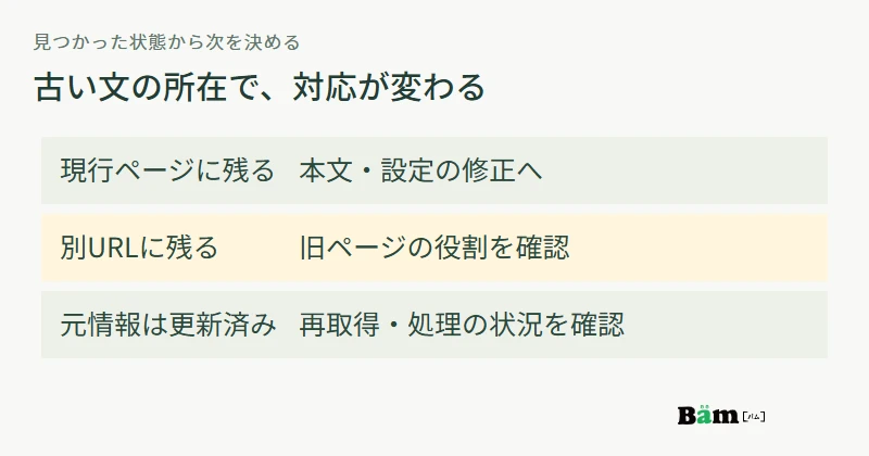 現行ページに残れば修正し、別URLなら旧ページを確認し、元情報が新しければ再取得と処理の状況を見る図