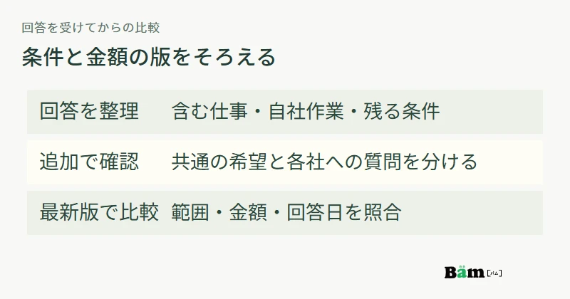 見積り回答を整理し、残る条件を確認し、範囲と金額がそろった最新版で比較する流れ