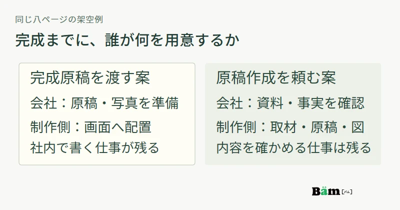 同じ八ページでも、支給した完成原稿を掲載する案と、資料や取材から原稿と図をつくる案では分担が違う例