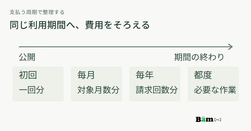 費用を初回・毎月・毎年・都度に分け、同じ比較期間へそろえる図