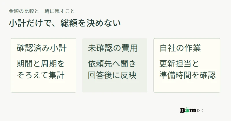 確認済みの小計、未確認の費用、自社に残る作業を分けて比較する図