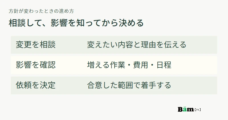 変更希望を伝え、作業・費用・日程を確認し、依頼する範囲を決めてから着手する流れ