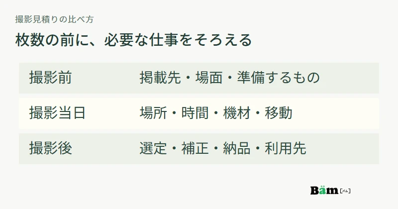 撮影前の準備、当日の撮影、撮影後の補正と納品を分けて見積り範囲を比較する図