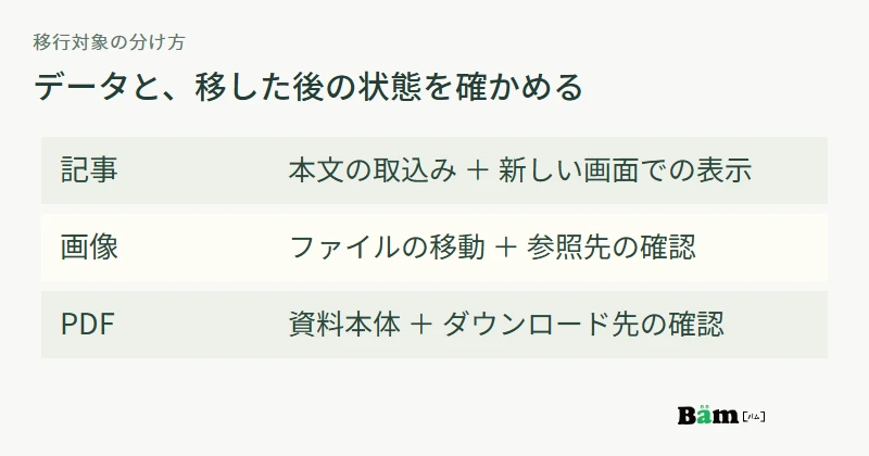 移行する記事は本文と表示、画像はファイルと参照先、PDFは資料本体とダウンロード先を確認する図