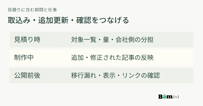 見積り時に移行対象と分担を決め、制作中の追加更新を取り込み、公開前後の確認まで範囲をそろえる図