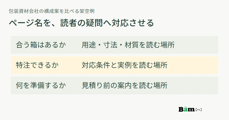 合う箱、特注、見積り準備という疑問を、各社の構成案の掲載場所と照合する図