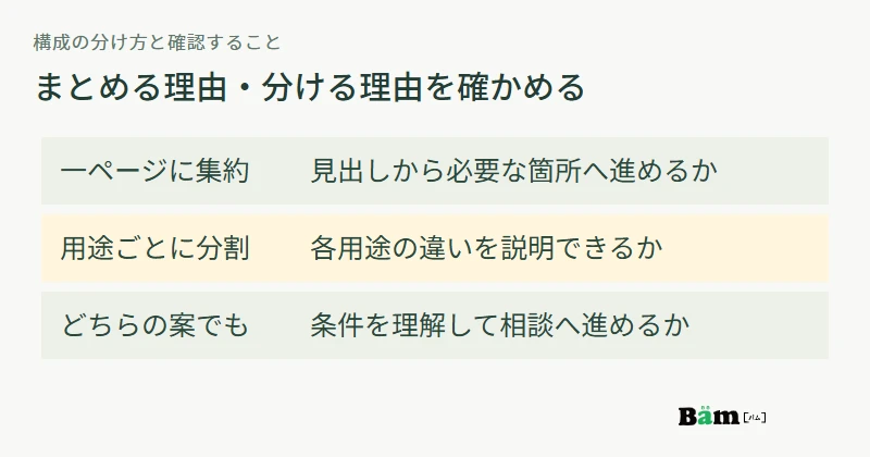 一ページ案は見出しで必要情報が見つかるか、用途別案は違いを説明できるか、両案は相談へ進めるかを確認する図
