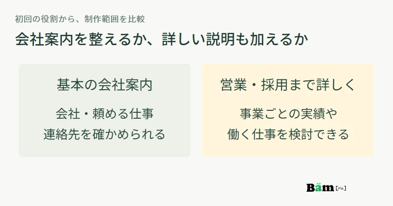基本の会社案内で会社と頼める仕事を伝える案と、営業採用向けに事例や仕事の説明を詳しくする案の比較