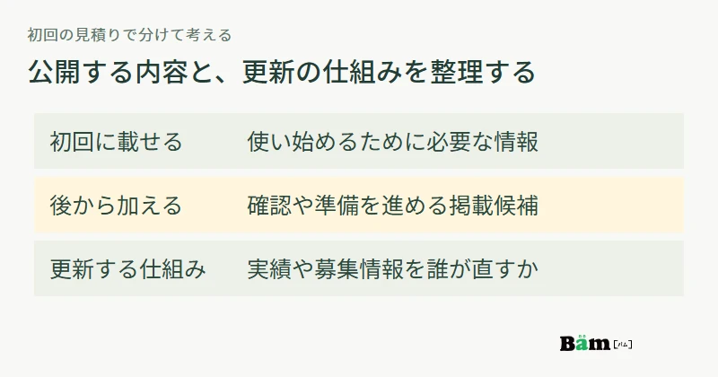 初回に必要な情報、公開後に追加する内容、継続して更新する仕組みを分けて制作範囲を決める図