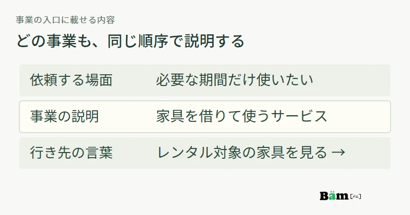 事業の入口を、依頼する場面、事業名と短い説明、行き先の分かるリンクの順でそろえる図