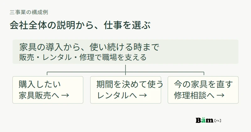 会社全体の短い説明の下に、購入・レンタル・修理の三つの事業入口を置くトップページ構成例