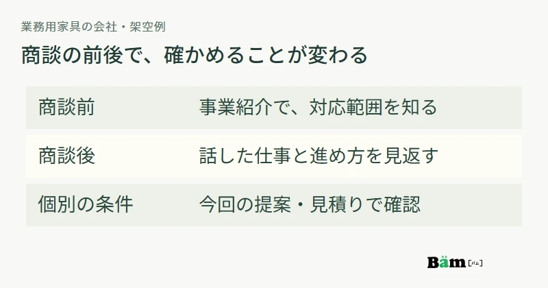 家具会社の架空例で商談前は対応範囲、商談後は話した内容と進め方を案内する図