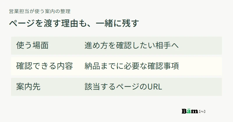 営業用のページ案内に、使う場面、確認できる内容、URLを一組で残す図