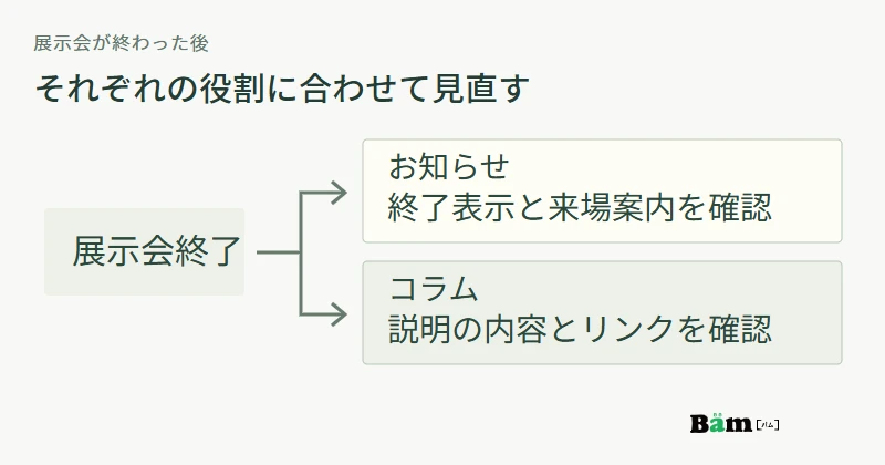 展示会終了後、お知らせは終了状態と来場案内を確認し、コラムは解説の妥当性と関連リンクを確認する図