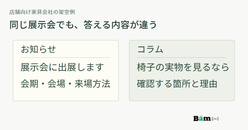 同じ展示会の話題を、日時と来場方法を伝えるお知らせ、実物を見るときの確認点を説明するコラムへ分ける図