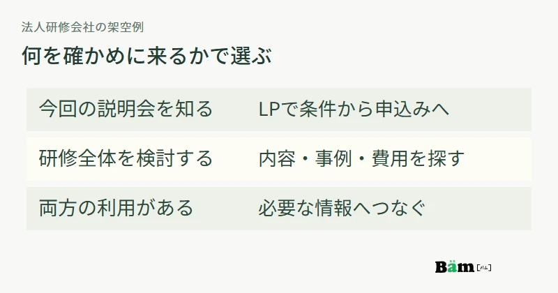説明会という一つの提案はLP、研修全体を複数の観点から検討する場合はサービス紹介サイトという架空の比較例