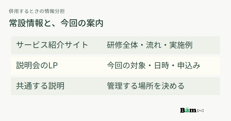 常設サイトには研修全体と実施例、説明会LPには今回の対象と日時を載せ、詳しい共通説明へつなぐ役割図