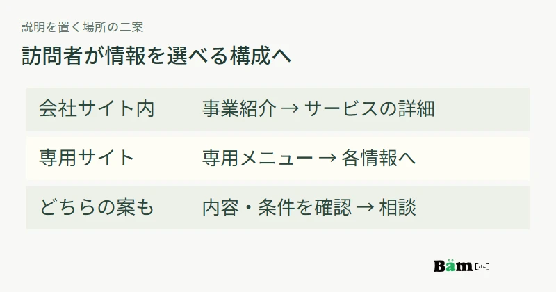 会社サイト内では事業紹介から詳しいサービス案内へ、専用サイトではサービス独自のメニューから各情報へ進む構成例
