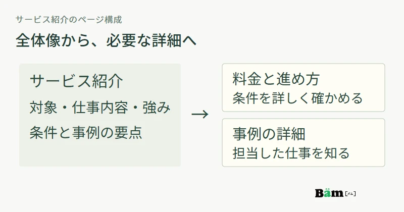 サービスの全体像は同じページで読み、条件の比較や事例の詳細は必要に応じて別ページへ進む構成図