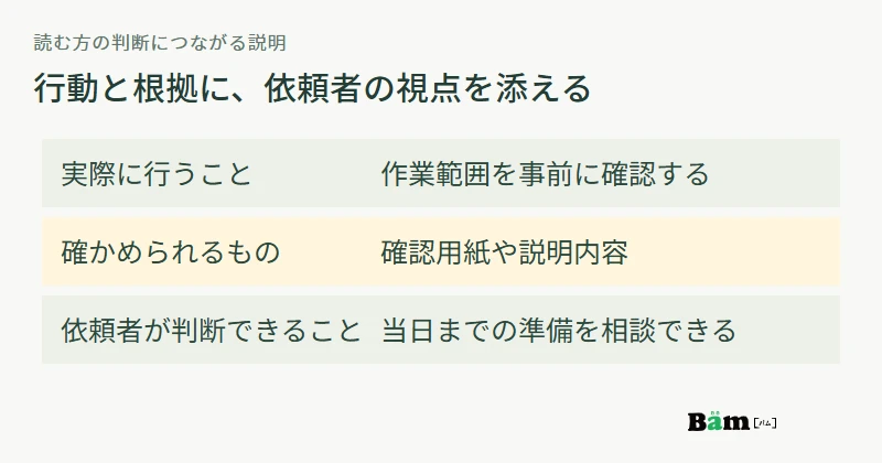 実際に行うこと、確かめられる資料、依頼者が判断できることをつないで強みを説明する図