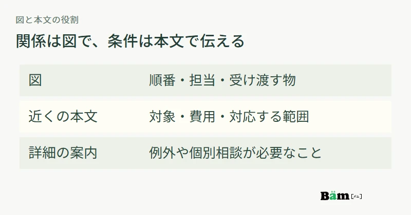図は順番と担当、近くの本文は対象や条件、詳細案内は例外や個別相談の内容を受け持つ図