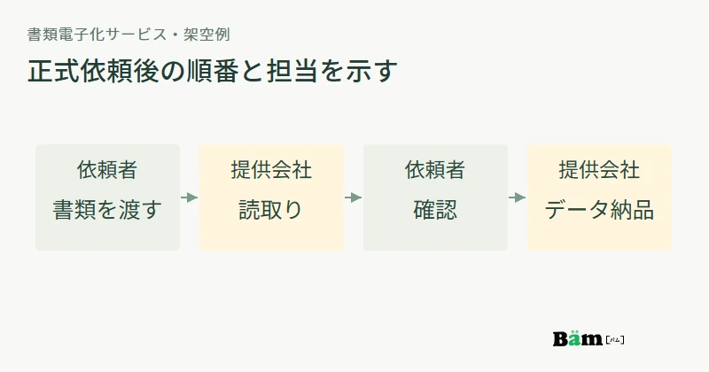 正式依頼後、依頼者が書類を渡し、提供会社が読取り、依頼者が確認し、提供会社がデータを納品する順番の図