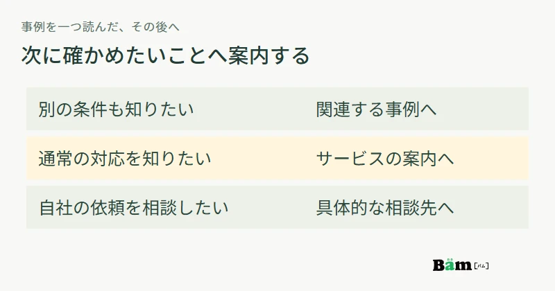 事例詳細を読んだ後、別の条件は関連事例、通常の対応範囲はサービス案内、具体的な依頼は相談先へ進む図